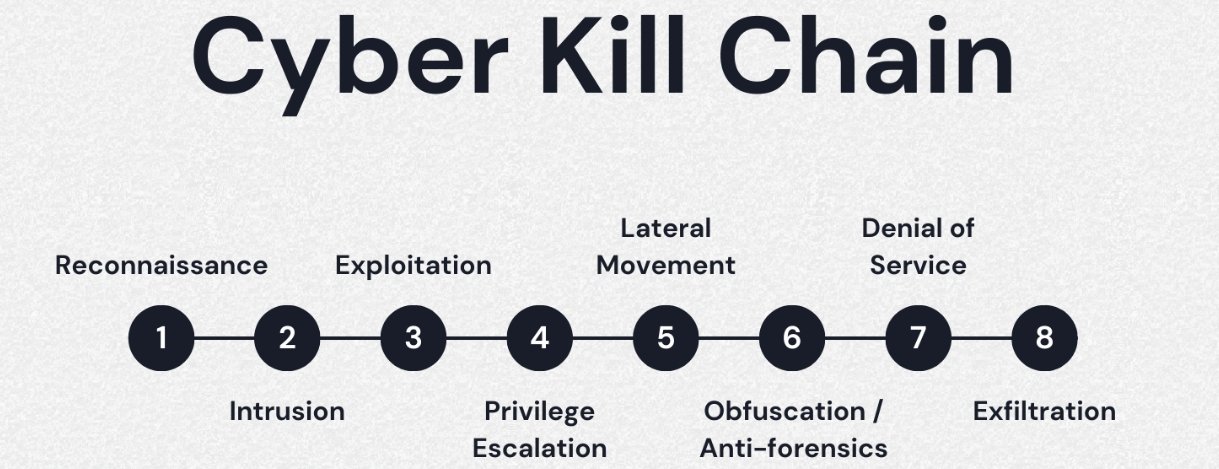Cyber Kill Chain