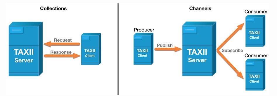 Trusted Automated eXchange of Indicator Information (TAXII)